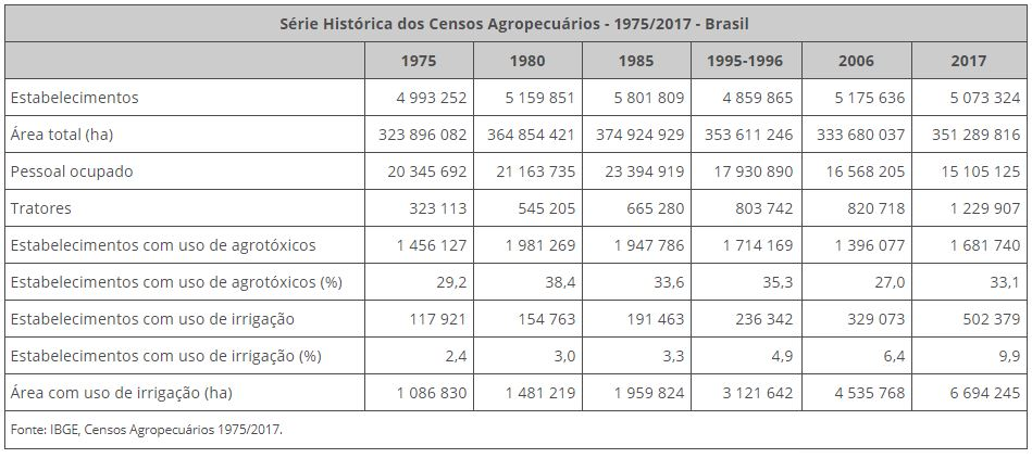 Série Histórica dos Censos Agropecuários - 1975/2017 - Brasil