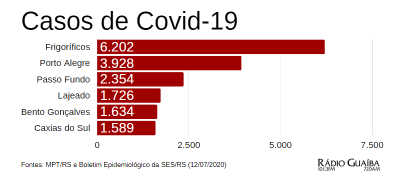 Casos de Covid-19 nos frigoríficos e municípios gaúchos