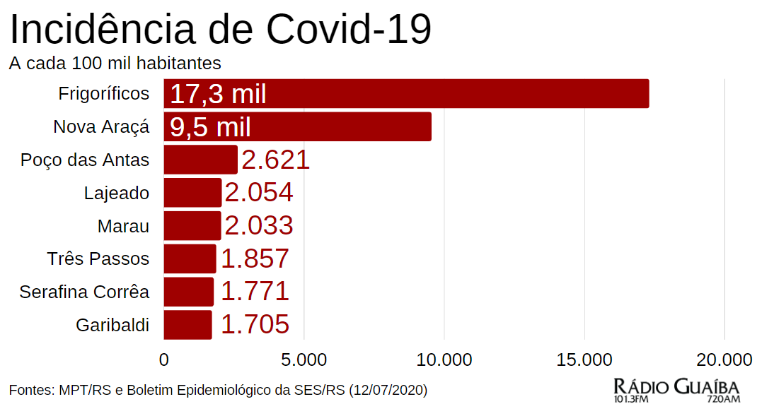 Incidência da Covid-19 nos frigoríficos e municípios gaúchos